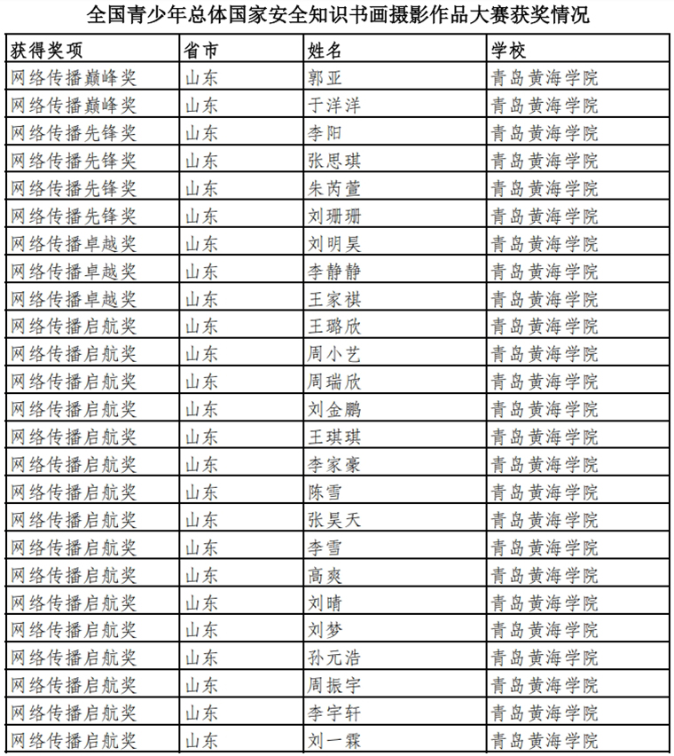 365官网在全国青少年总体国家安全知识书画摄影作品大赛中获佳绩